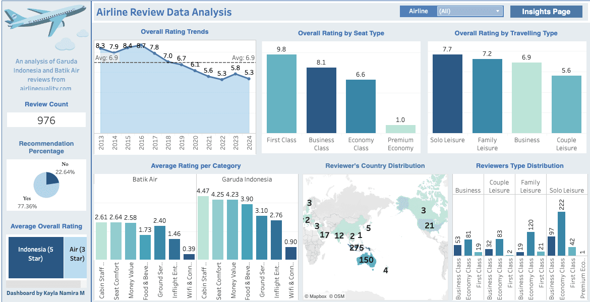 Airline Review Data Analysis